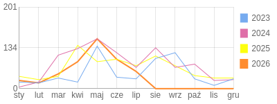 Wykres roczny blog rowerowy Mariotruck.bikestats.pl